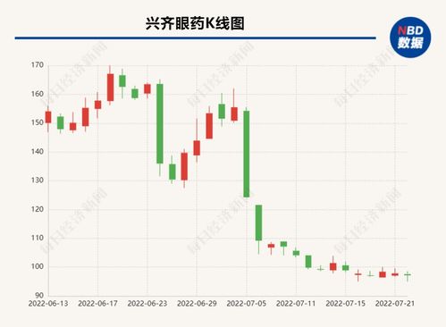 兴齐眼药旗下医院宣布暂停互联网销售阿托品 上市公司7月股价已下跌超36