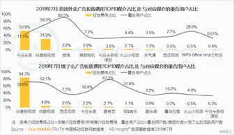 2019移动互联网广告营销半年报告 广告收入增速腰斩,汽车投放负增长 医药狂降