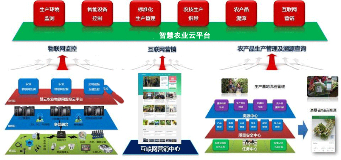 农业物联网控制系统