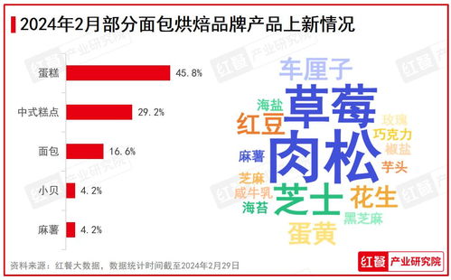 2024年2月餐饮月报 产品上新速度放缓,投融资事件数环比下降