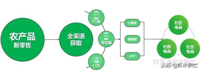 农产品互联网项目,开启新时代农业电商之旅