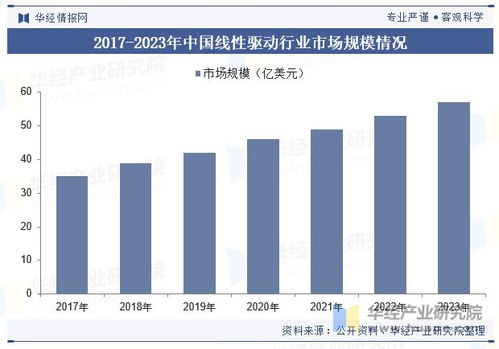 中国线性驱动行业发展现状及趋势分析,产品的智能化和自动化水平不断提高,终端应用领域持续拓展 图